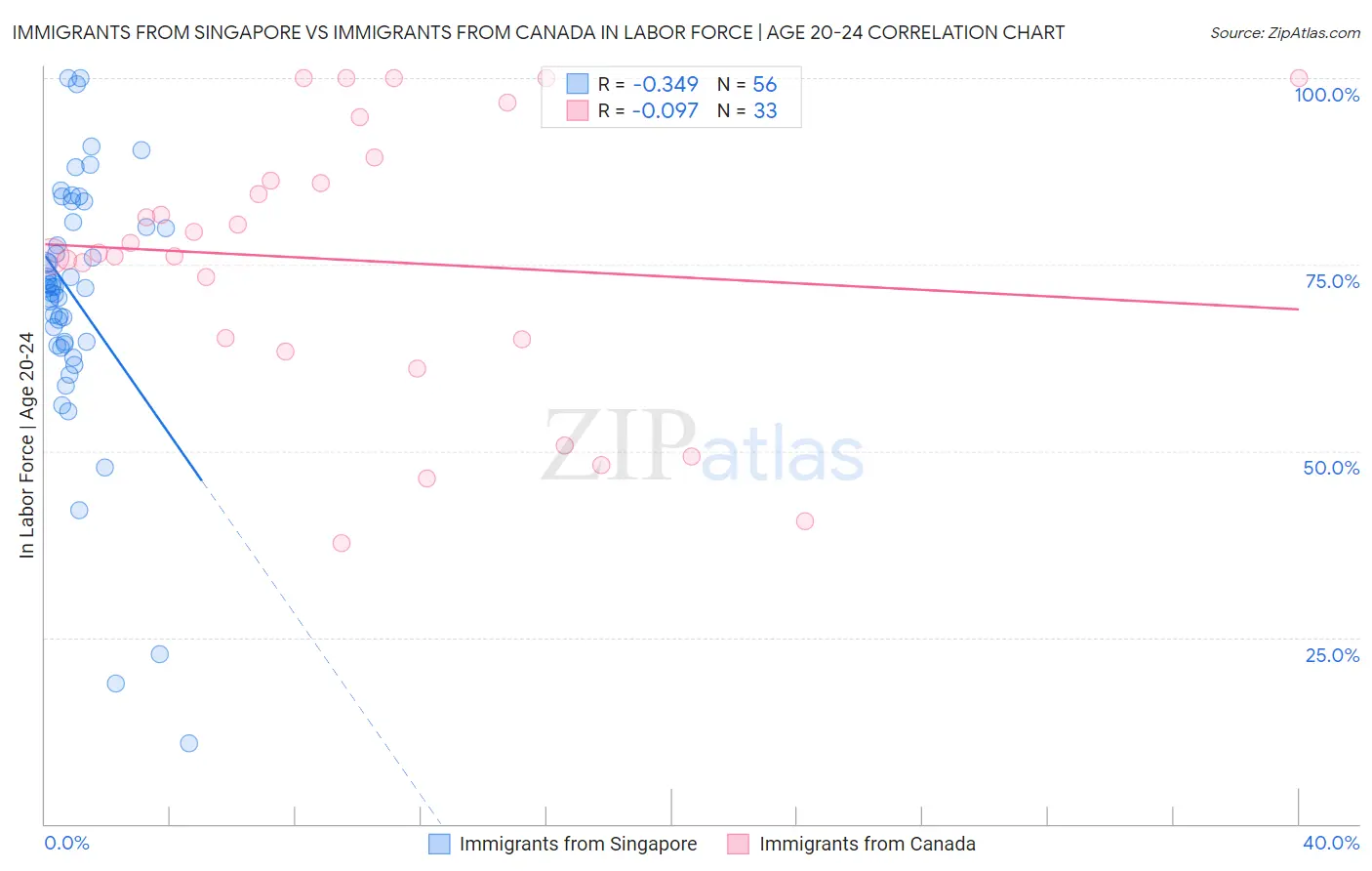 Immigrants from Singapore vs Immigrants from Canada In Labor Force | Age 20-24