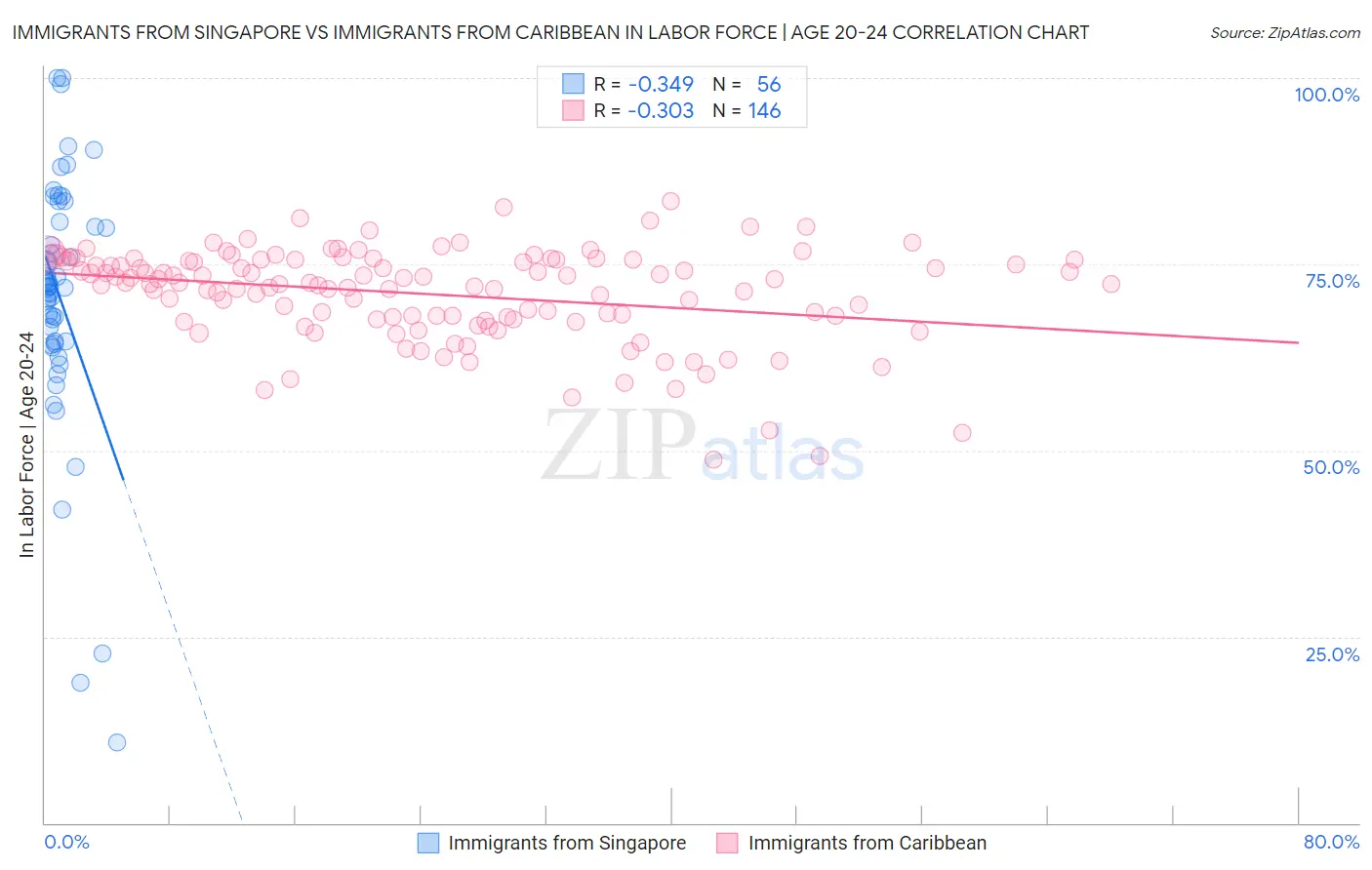 Immigrants from Singapore vs Immigrants from Caribbean In Labor Force | Age 20-24
