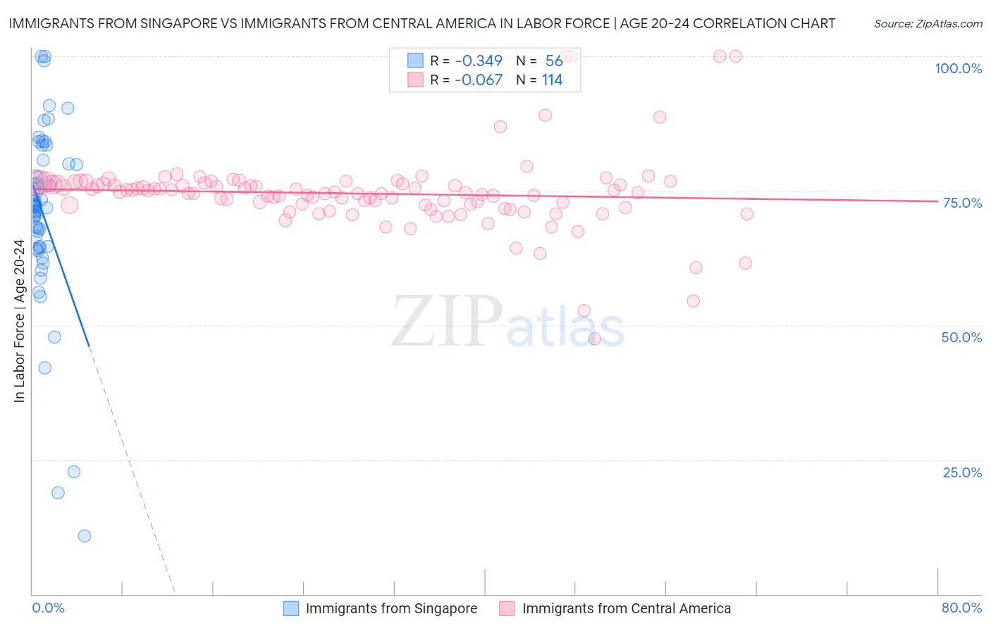 Immigrants from Singapore vs Immigrants from Central America In Labor Force | Age 20-24