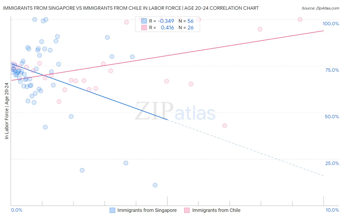 Immigrants from Singapore vs Immigrants from Chile In Labor Force | Age 20-24