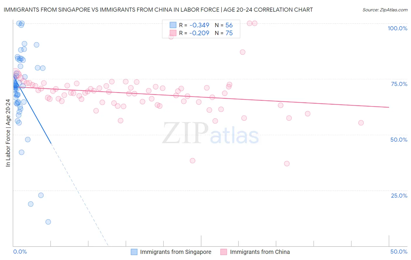 Immigrants from Singapore vs Immigrants from China In Labor Force | Age 20-24