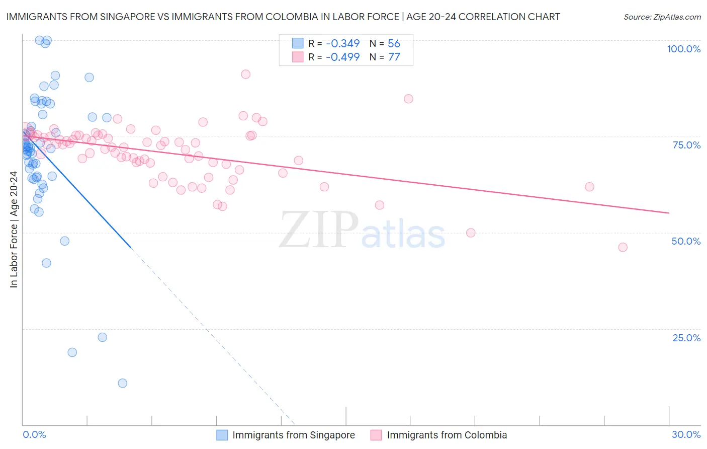 Immigrants from Singapore vs Immigrants from Colombia In Labor Force | Age 20-24