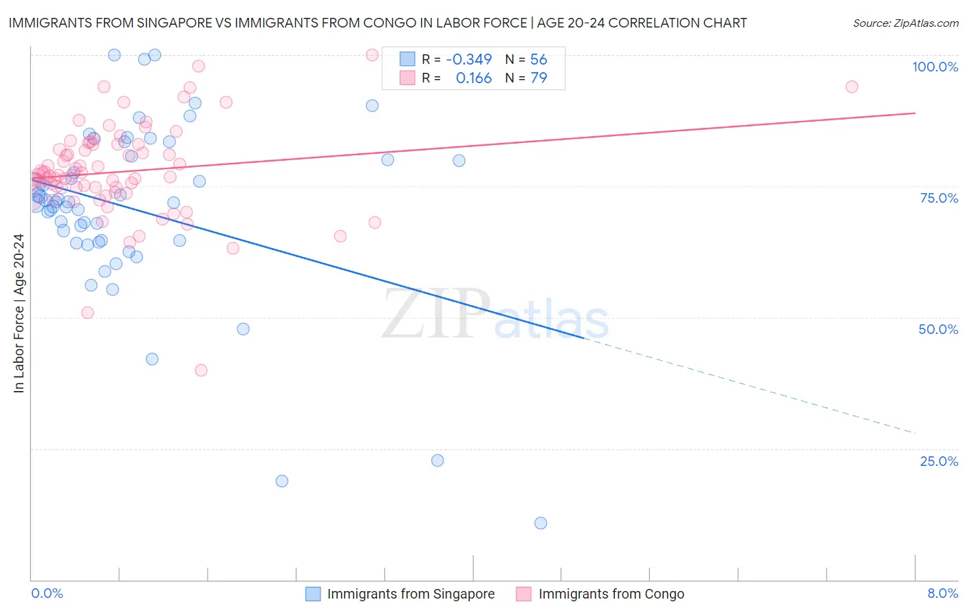 Immigrants from Singapore vs Immigrants from Congo In Labor Force | Age 20-24