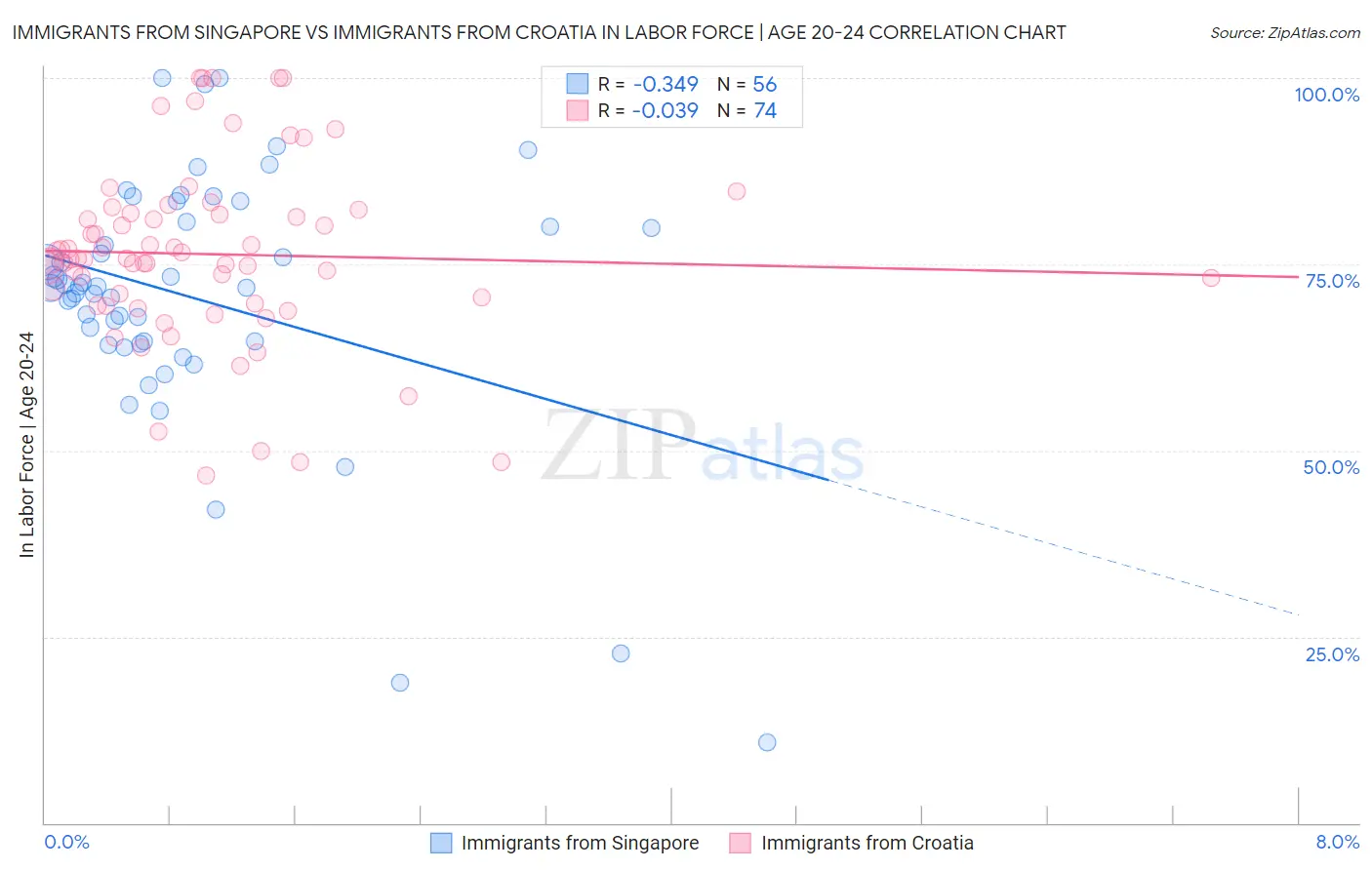 Immigrants from Singapore vs Immigrants from Croatia In Labor Force | Age 20-24