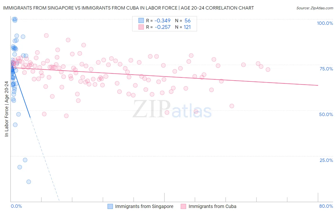 Immigrants from Singapore vs Immigrants from Cuba In Labor Force | Age 20-24
