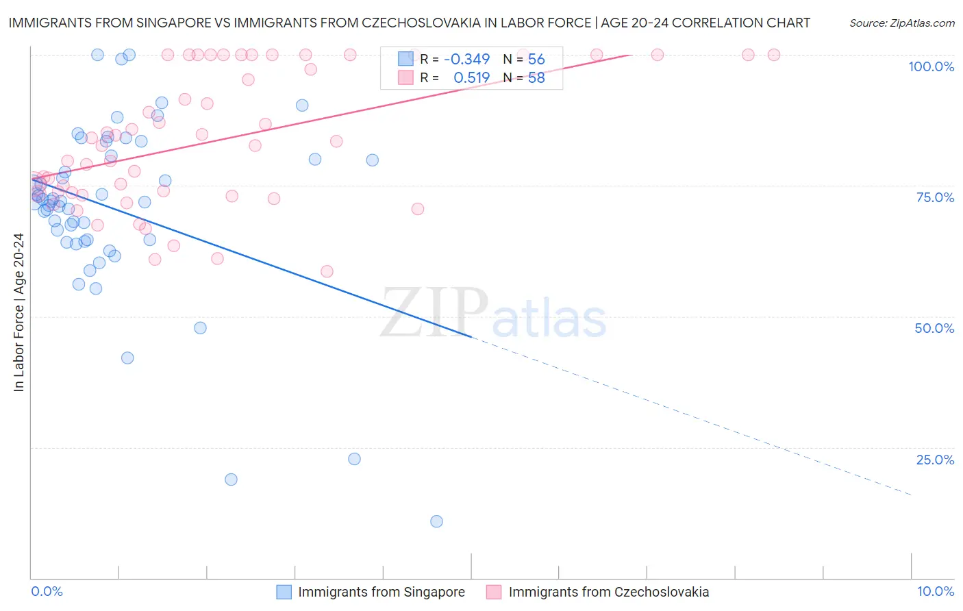 Immigrants from Singapore vs Immigrants from Czechoslovakia In Labor Force | Age 20-24
