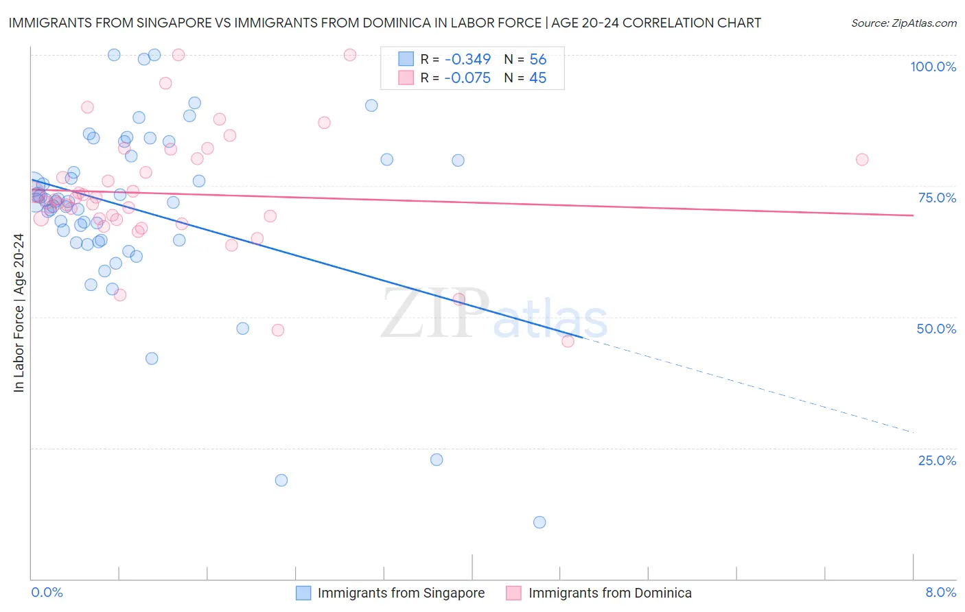 Immigrants from Singapore vs Immigrants from Dominica In Labor Force | Age 20-24
