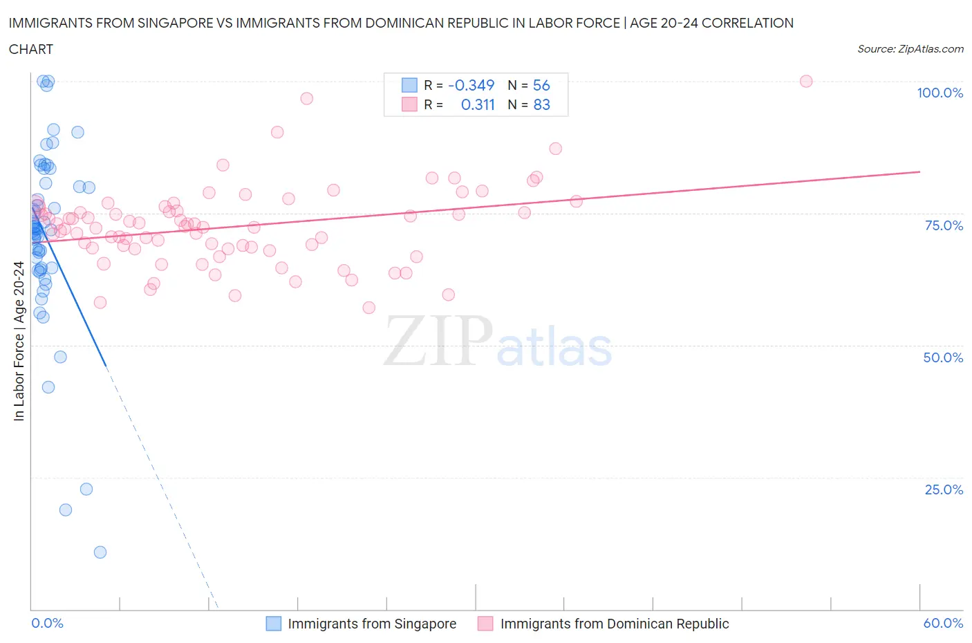Immigrants from Singapore vs Immigrants from Dominican Republic In Labor Force | Age 20-24