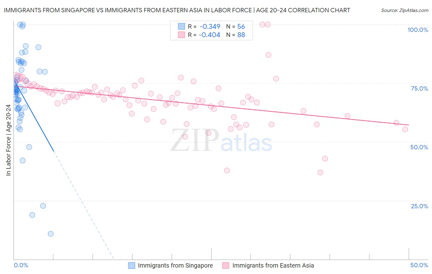 Immigrants from Singapore vs Immigrants from Eastern Asia In Labor Force | Age 20-24