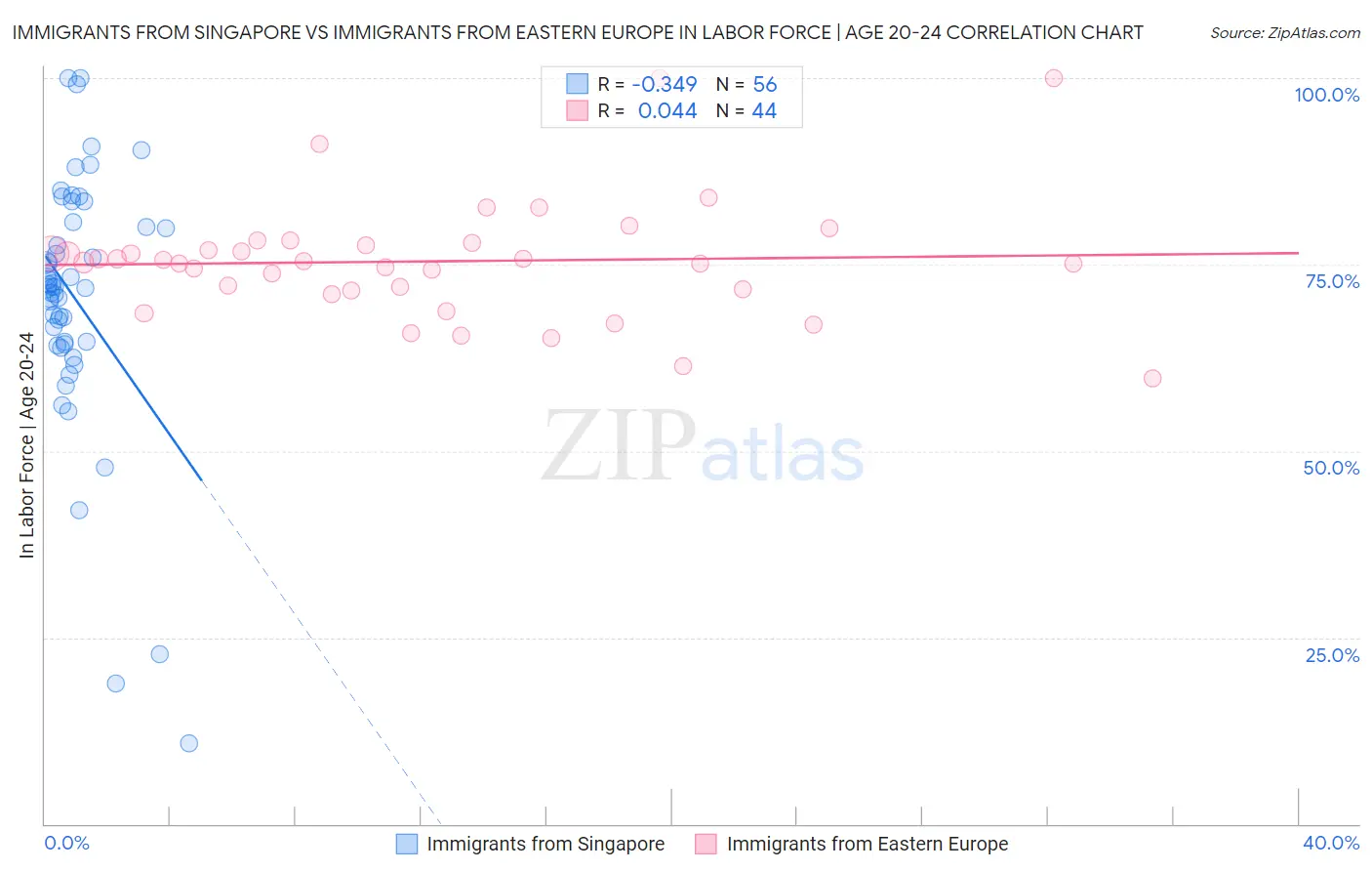 Immigrants from Singapore vs Immigrants from Eastern Europe In Labor Force | Age 20-24