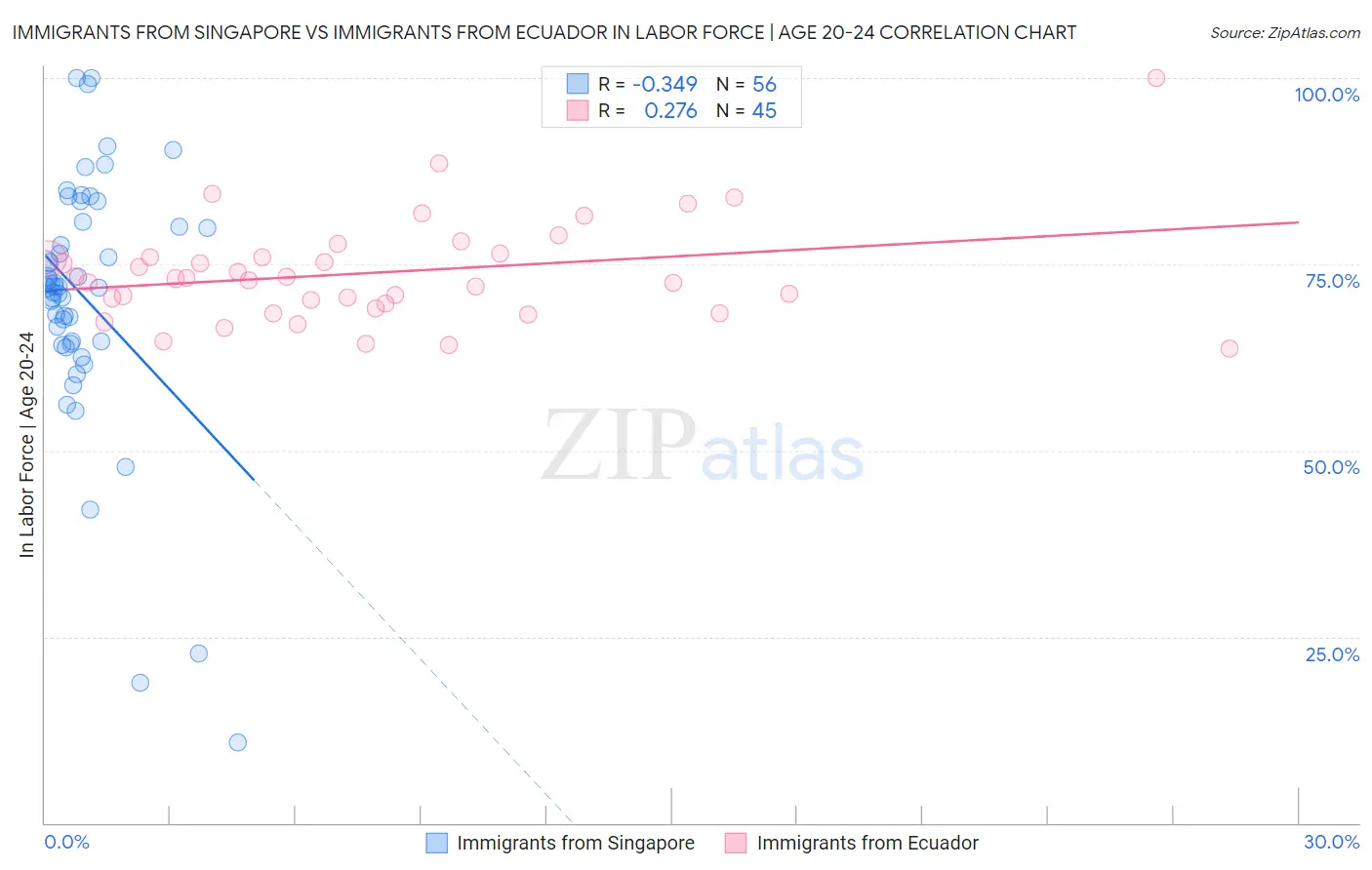 Immigrants from Singapore vs Immigrants from Ecuador In Labor Force | Age 20-24