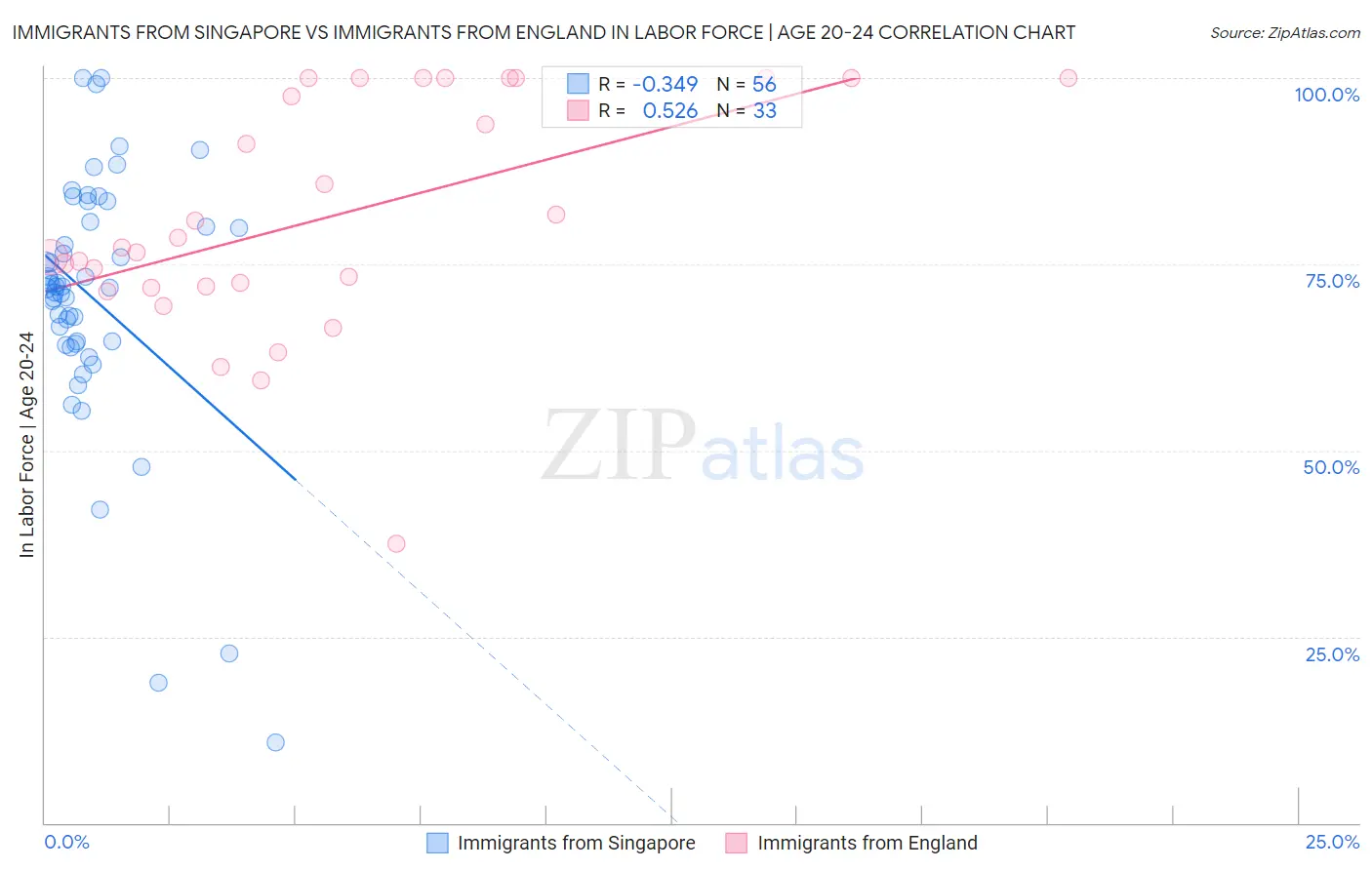 Immigrants from Singapore vs Immigrants from England In Labor Force | Age 20-24
