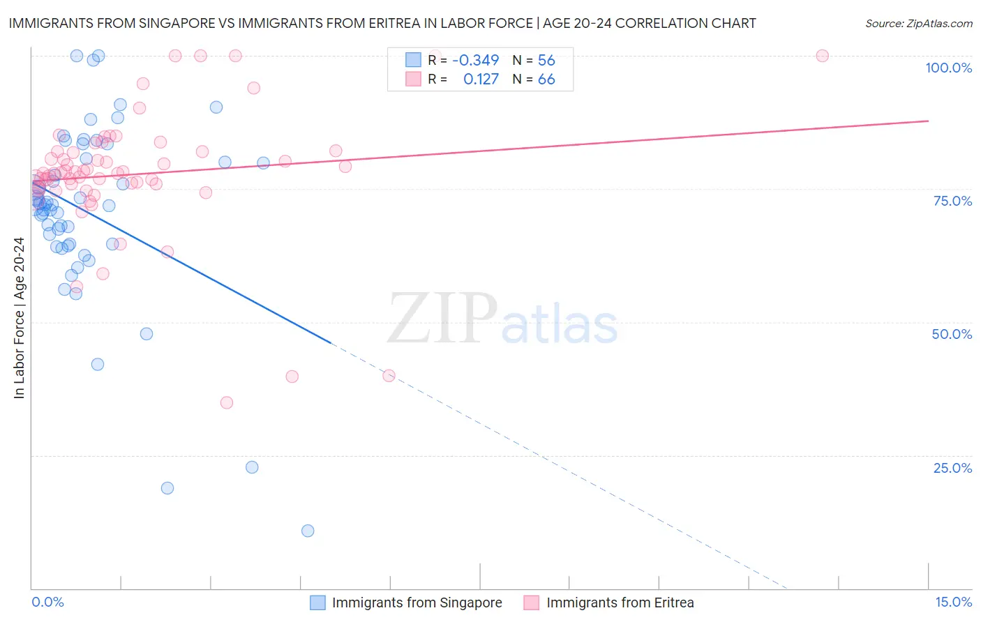 Immigrants from Singapore vs Immigrants from Eritrea In Labor Force | Age 20-24