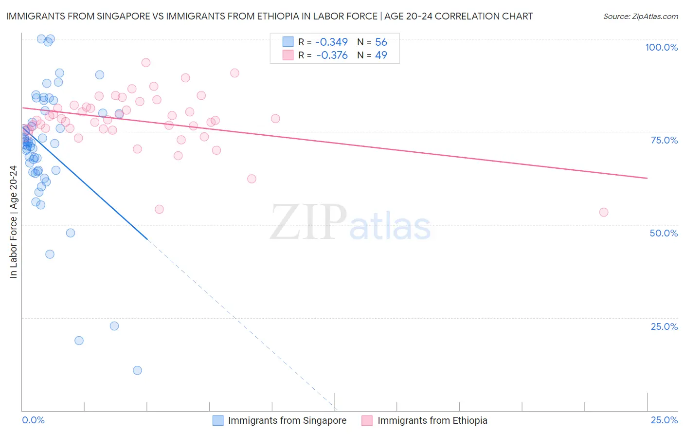 Immigrants from Singapore vs Immigrants from Ethiopia In Labor Force | Age 20-24