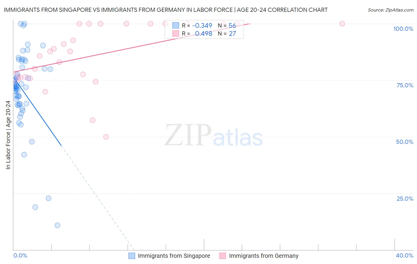 Immigrants from Singapore vs Immigrants from Germany In Labor Force | Age 20-24