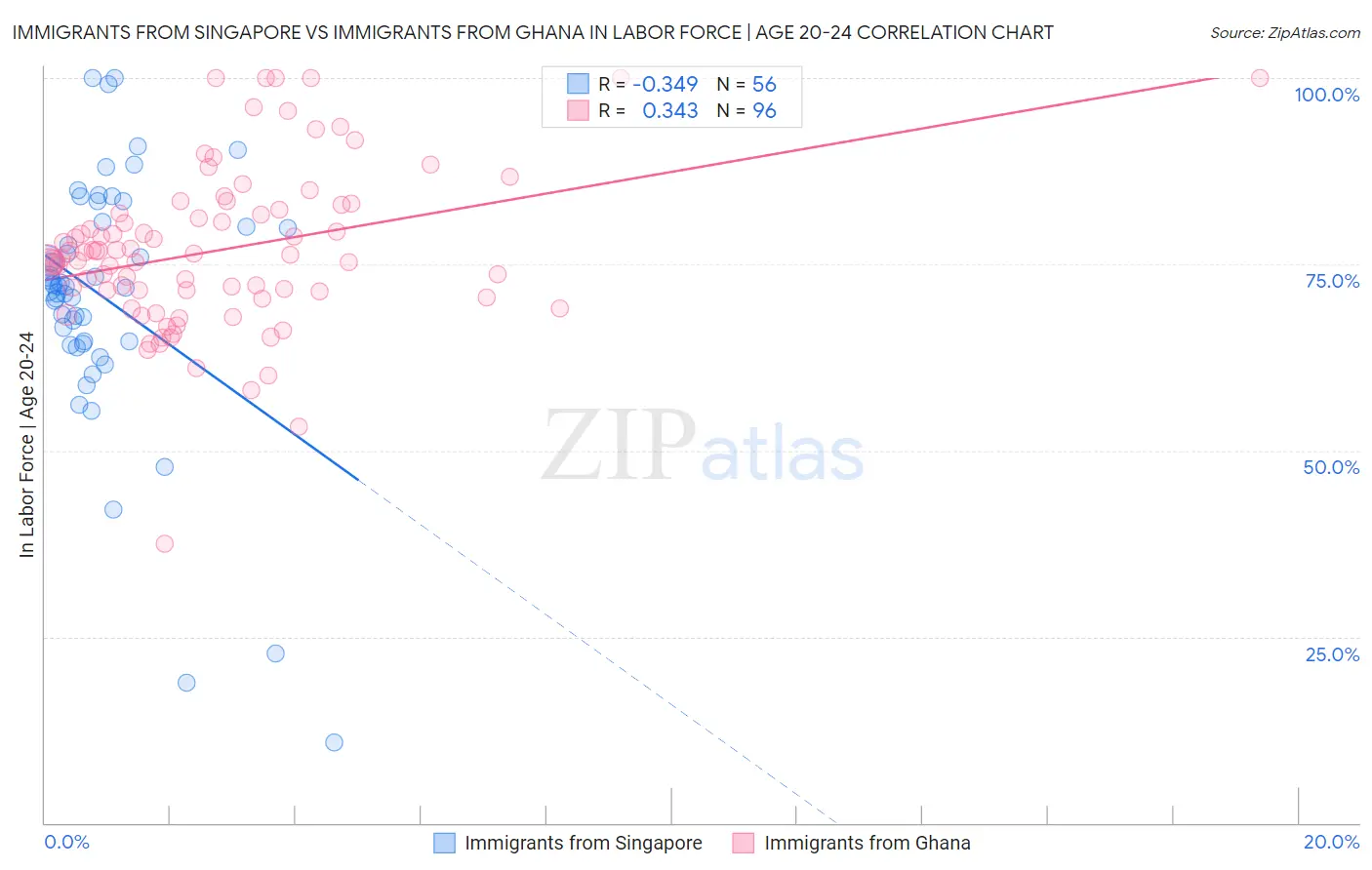 Immigrants from Singapore vs Immigrants from Ghana In Labor Force | Age 20-24