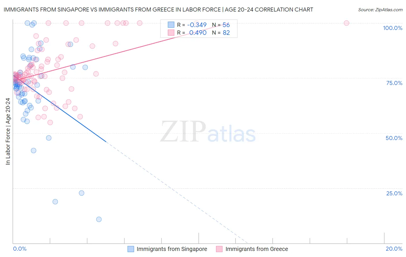 Immigrants from Singapore vs Immigrants from Greece In Labor Force | Age 20-24