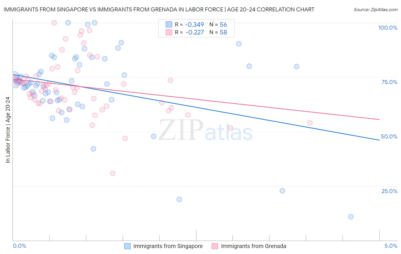 Immigrants from Singapore vs Immigrants from Grenada In Labor Force | Age 20-24