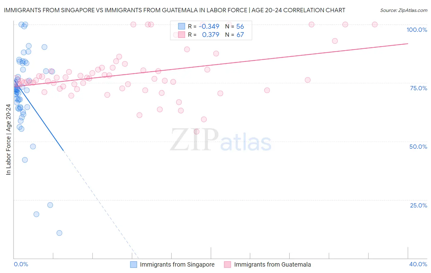 Immigrants from Singapore vs Immigrants from Guatemala In Labor Force | Age 20-24