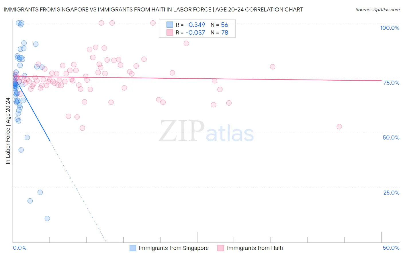 Immigrants from Singapore vs Immigrants from Haiti In Labor Force | Age 20-24