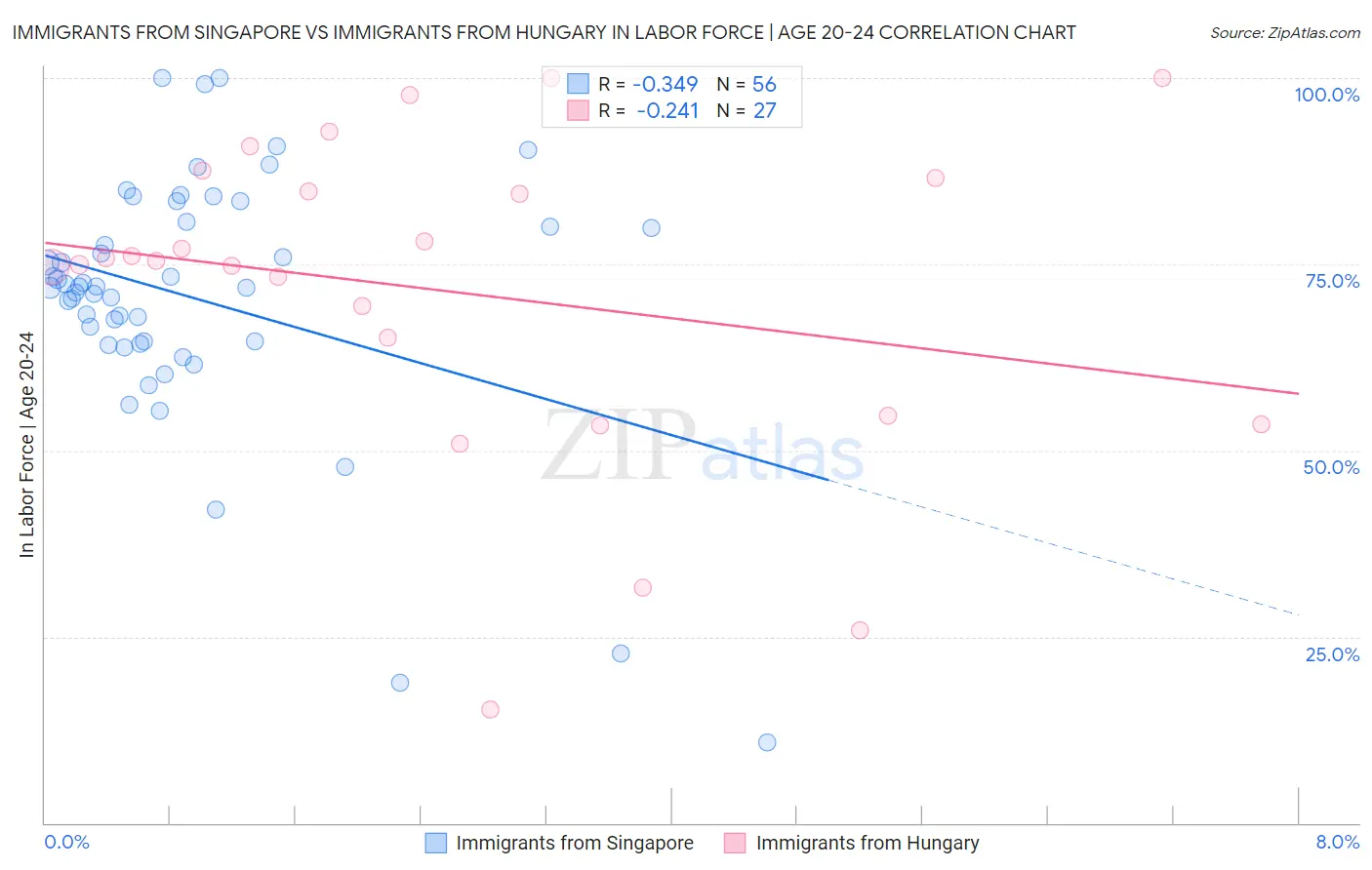 Immigrants from Singapore vs Immigrants from Hungary In Labor Force | Age 20-24