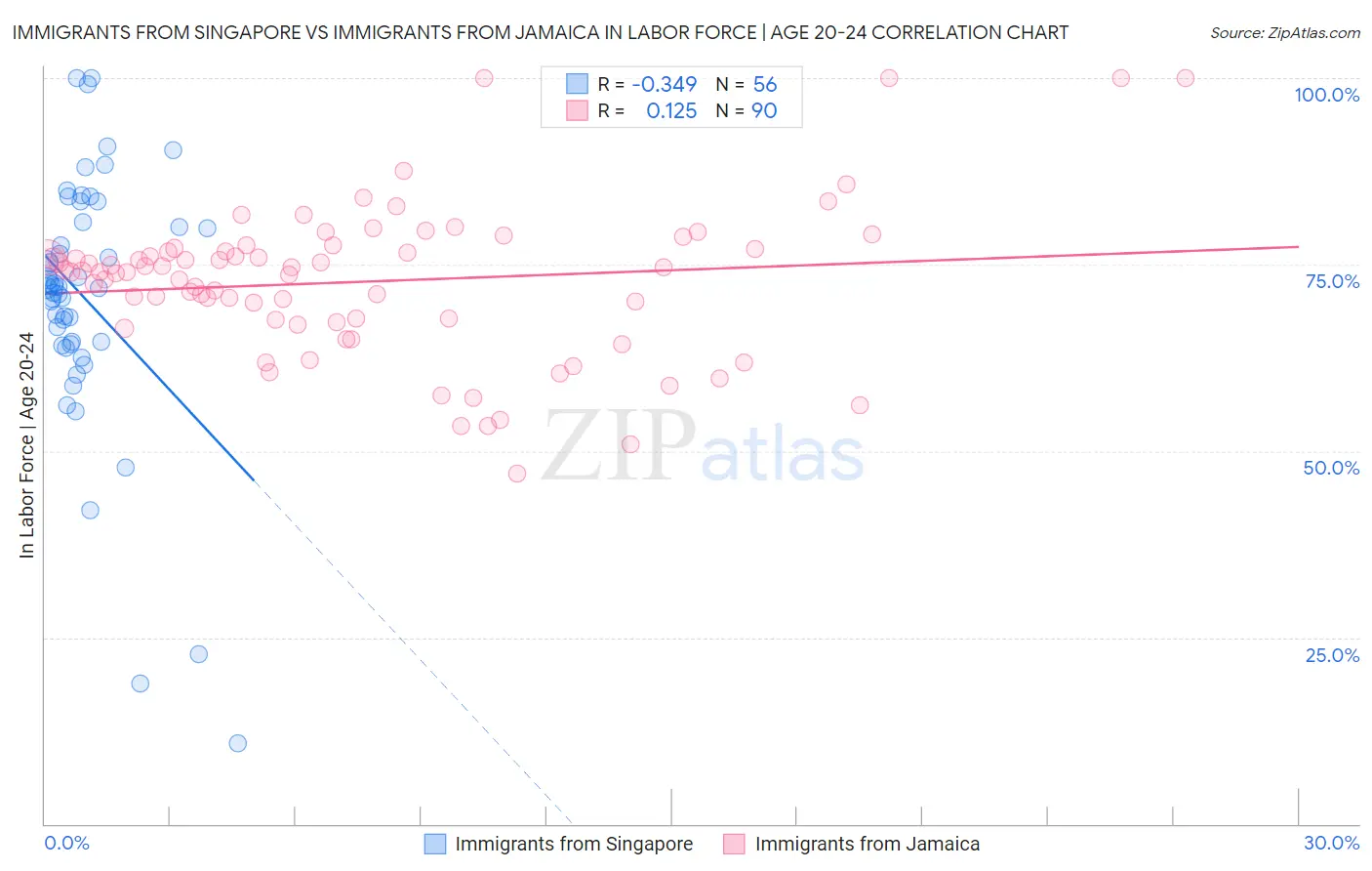 Immigrants from Singapore vs Immigrants from Jamaica In Labor Force | Age 20-24