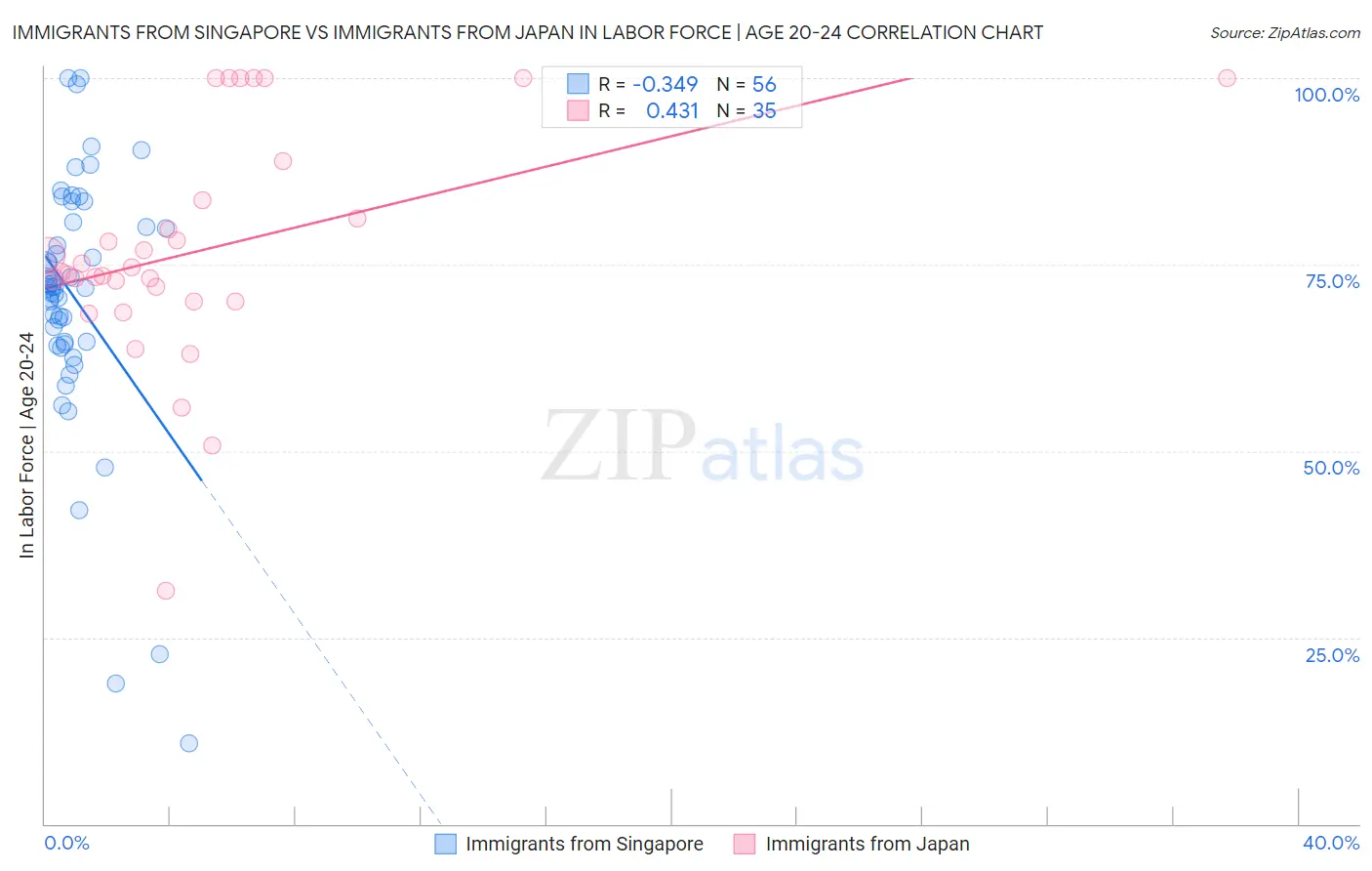 Immigrants from Singapore vs Immigrants from Japan In Labor Force | Age 20-24