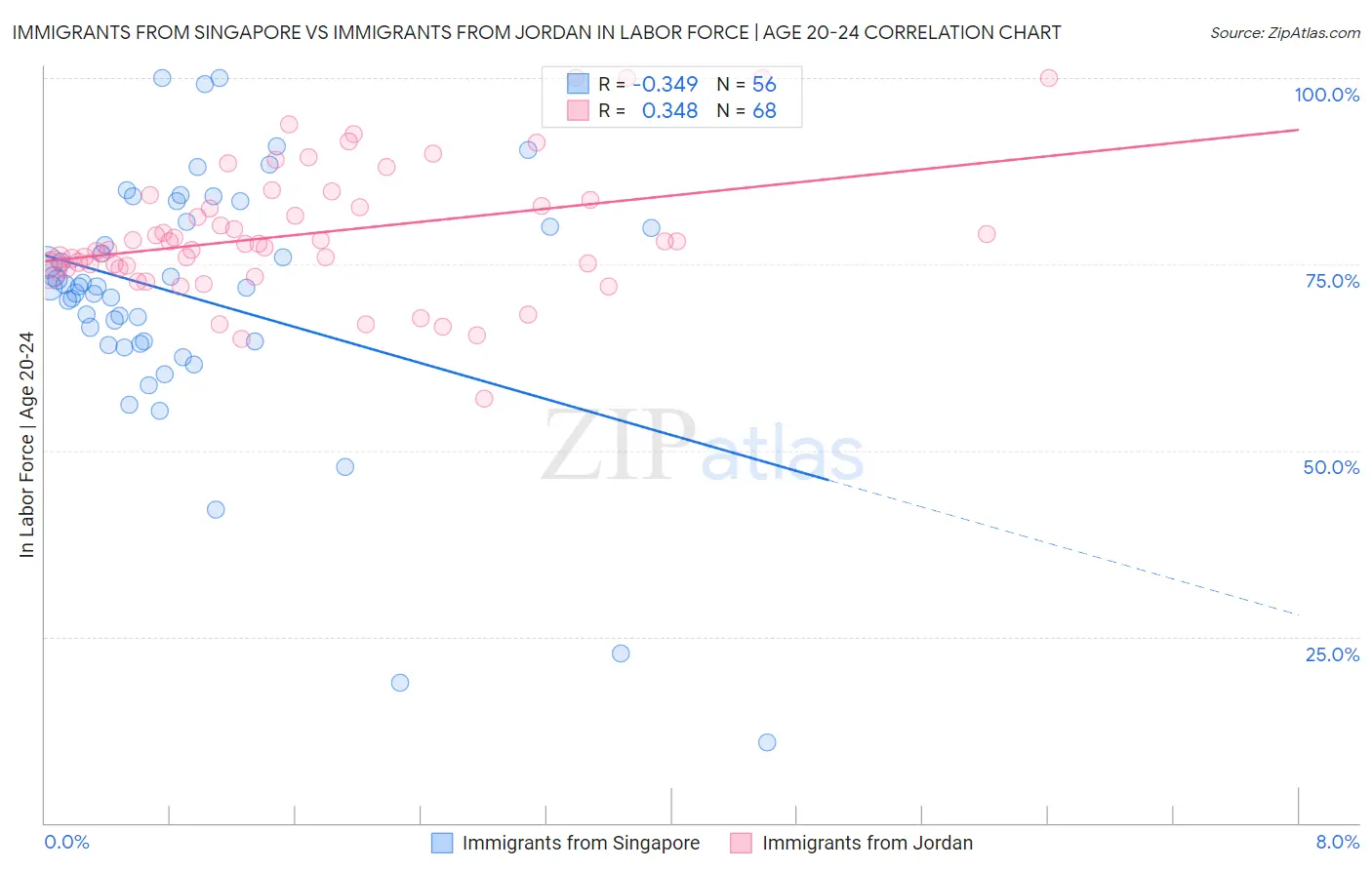 Immigrants from Singapore vs Immigrants from Jordan In Labor Force | Age 20-24
