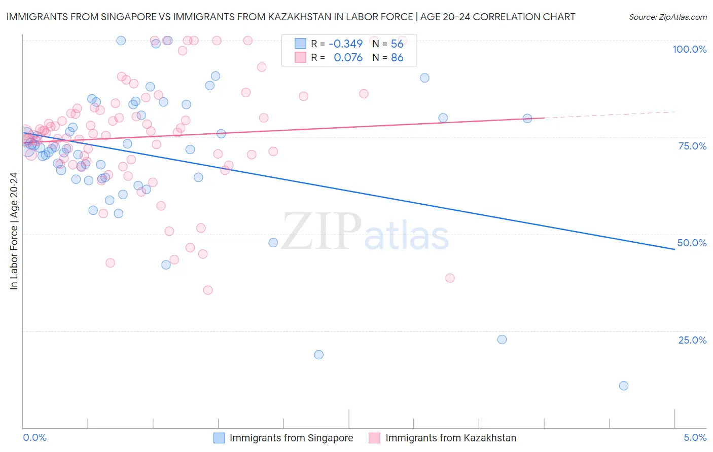 Immigrants from Singapore vs Immigrants from Kazakhstan In Labor Force | Age 20-24