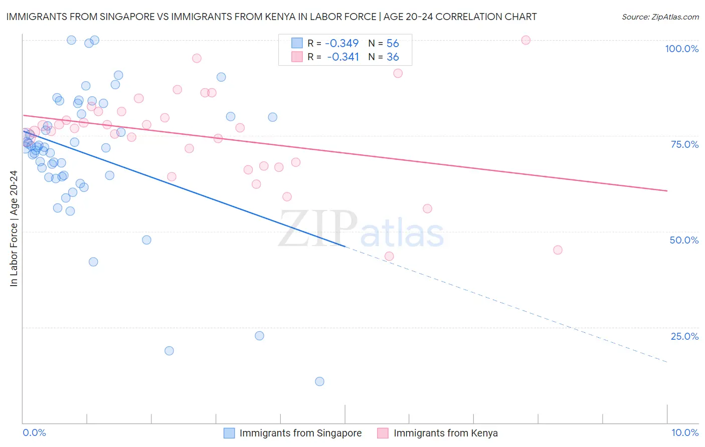 Immigrants from Singapore vs Immigrants from Kenya In Labor Force | Age 20-24