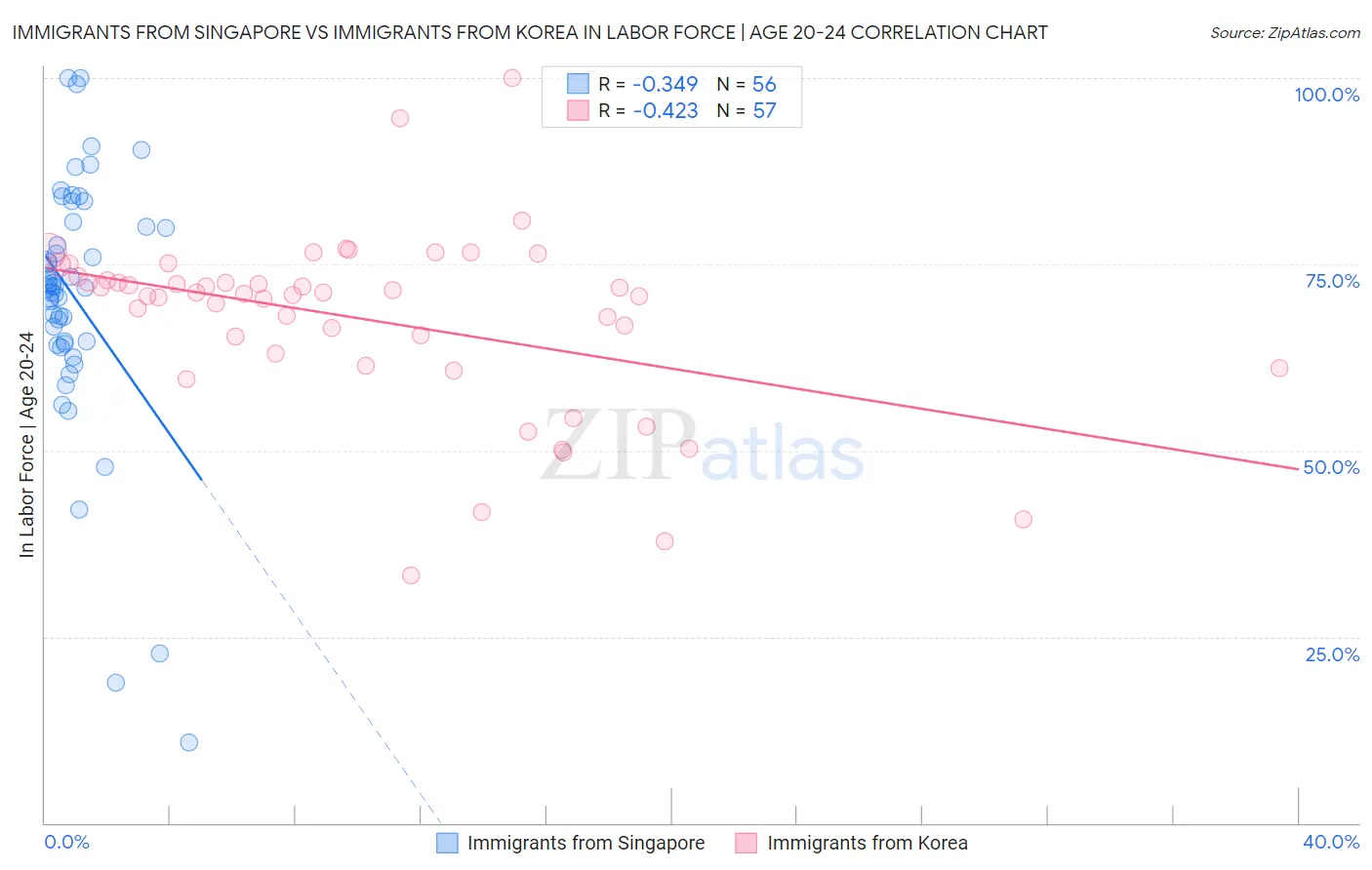 Immigrants from Singapore vs Immigrants from Korea In Labor Force | Age 20-24