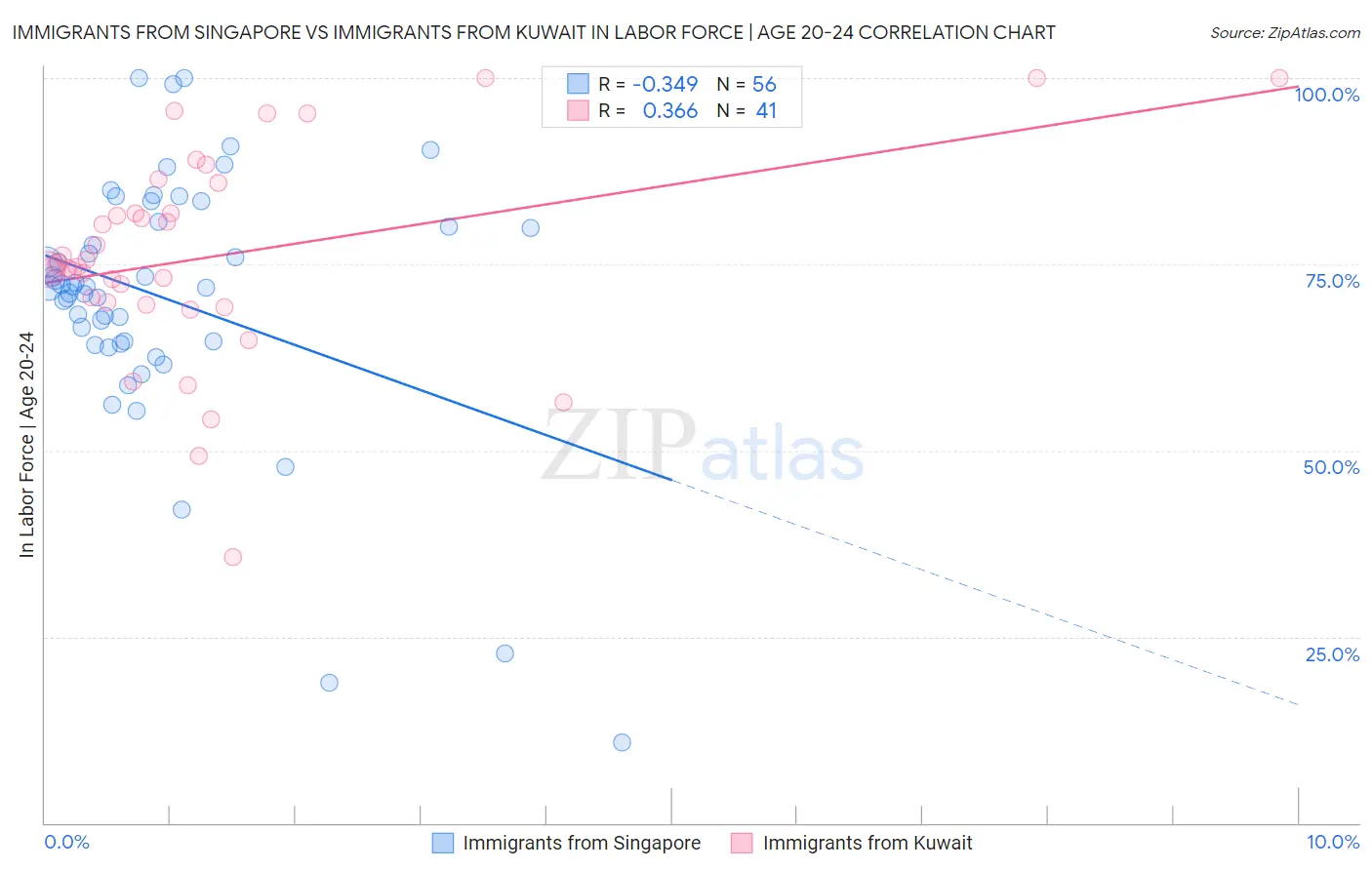 Immigrants from Singapore vs Immigrants from Kuwait In Labor Force | Age 20-24