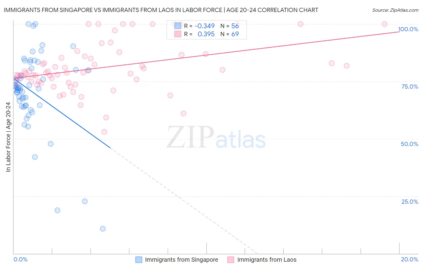 Immigrants from Singapore vs Immigrants from Laos In Labor Force | Age 20-24