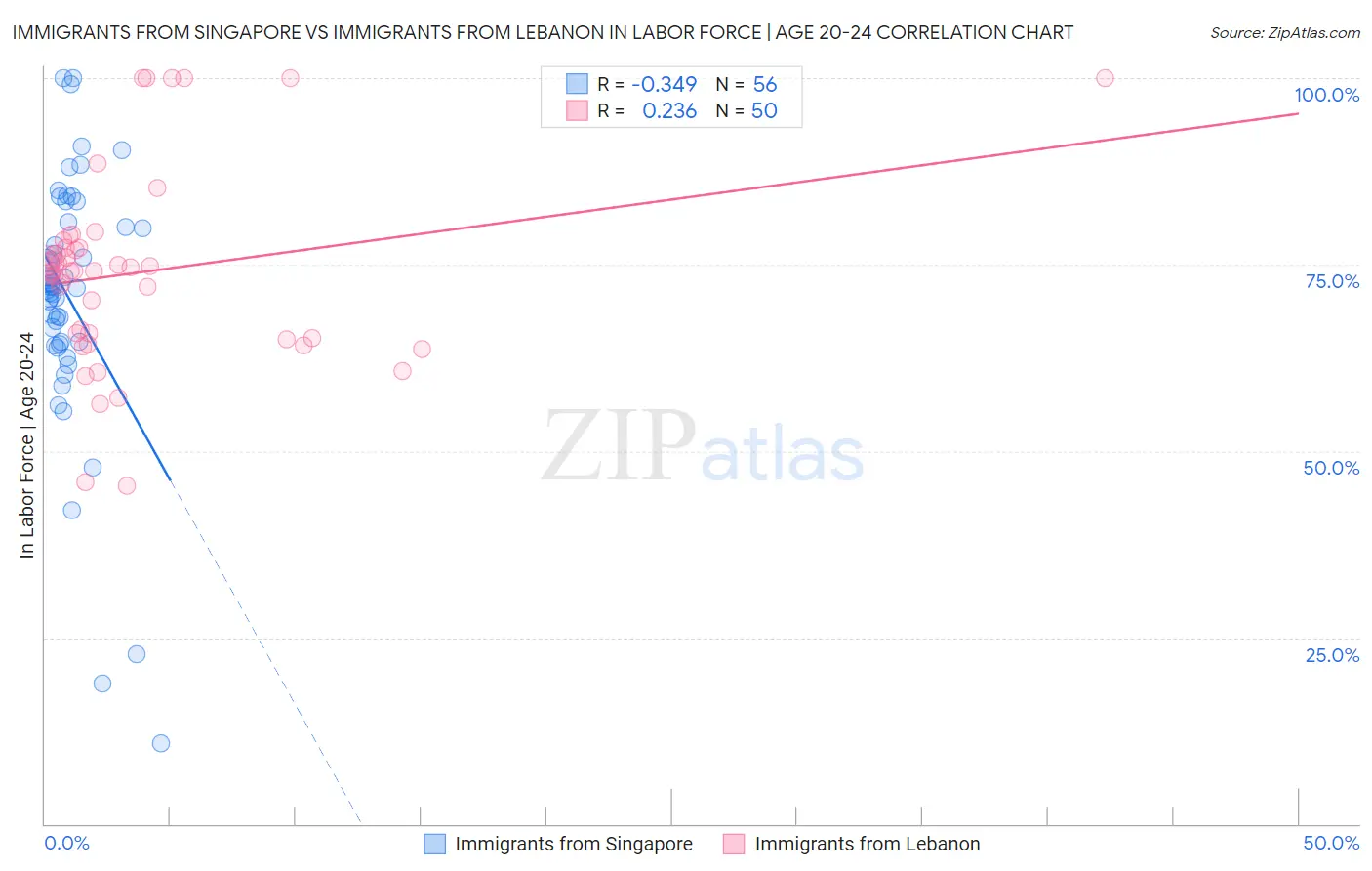 Immigrants from Singapore vs Immigrants from Lebanon In Labor Force | Age 20-24