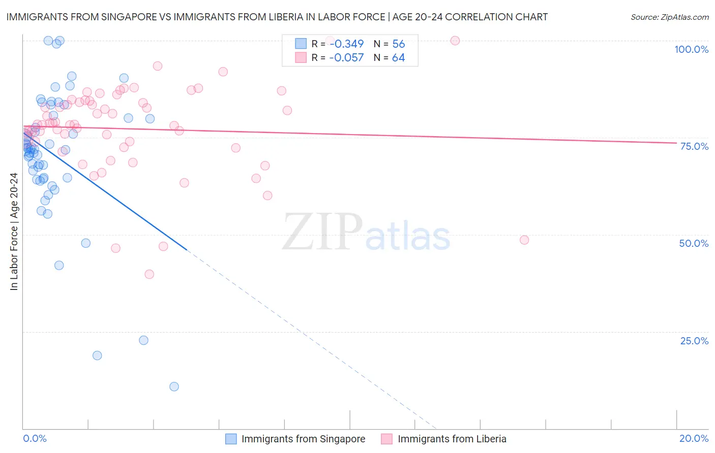 Immigrants from Singapore vs Immigrants from Liberia In Labor Force | Age 20-24