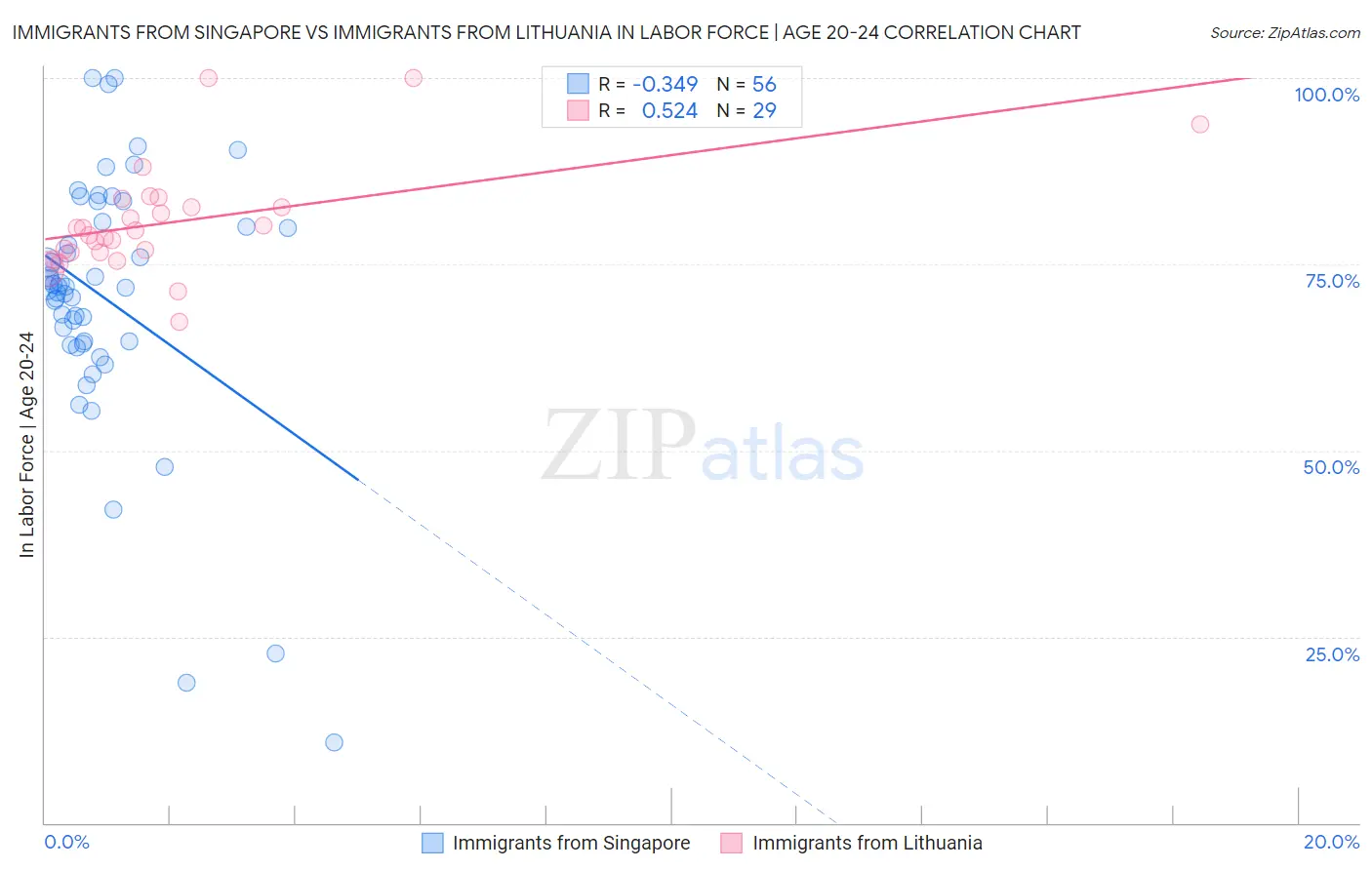 Immigrants from Singapore vs Immigrants from Lithuania In Labor Force | Age 20-24