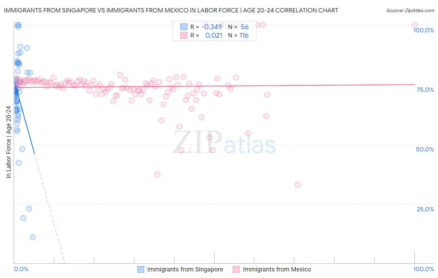Immigrants from Singapore vs Immigrants from Mexico In Labor Force | Age 20-24