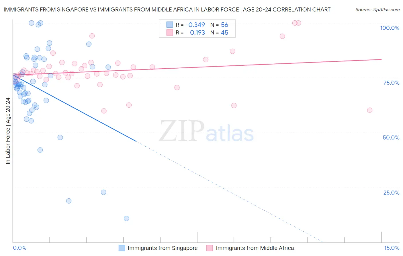 Immigrants from Singapore vs Immigrants from Middle Africa In Labor Force | Age 20-24