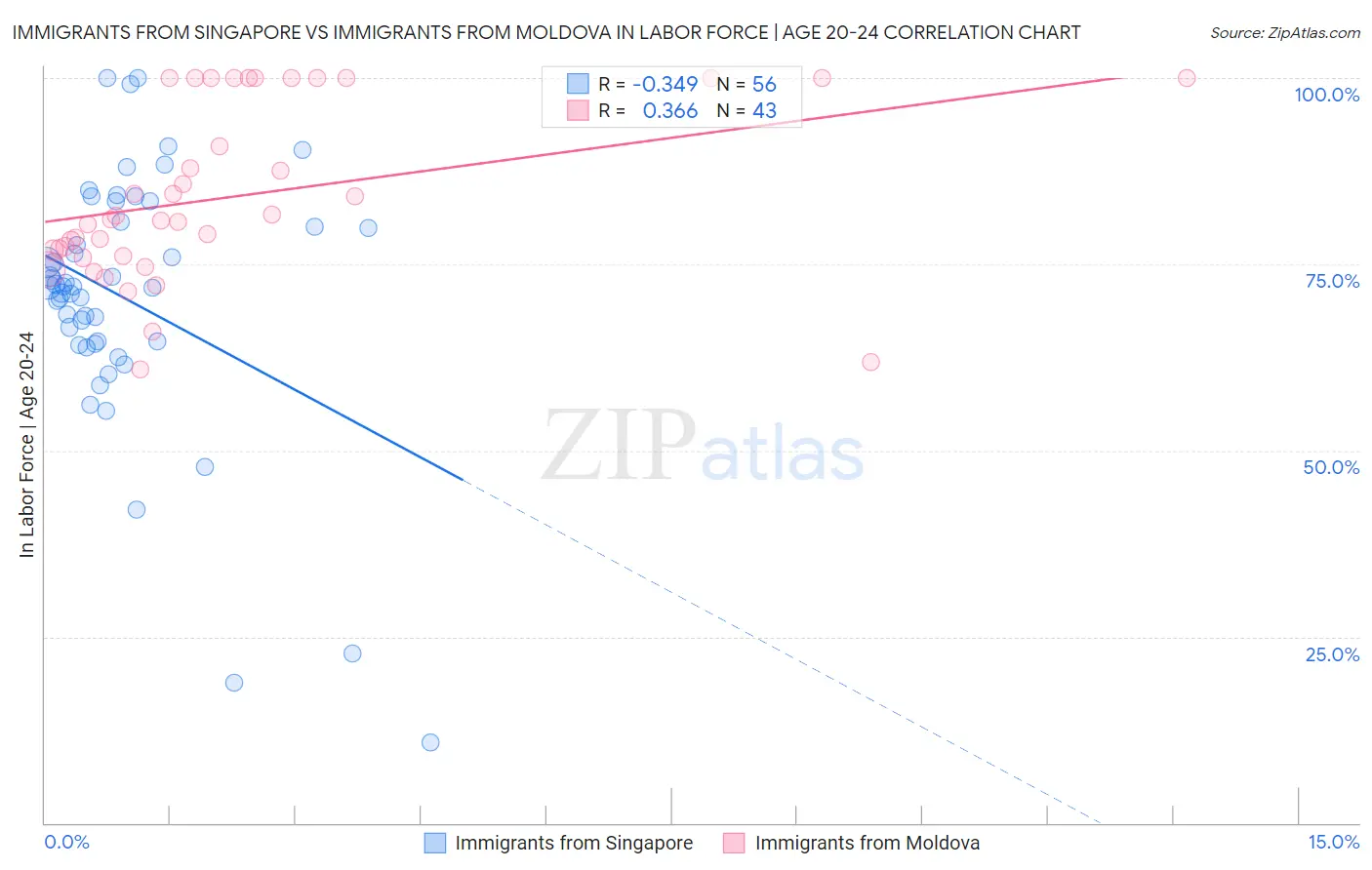 Immigrants from Singapore vs Immigrants from Moldova In Labor Force | Age 20-24