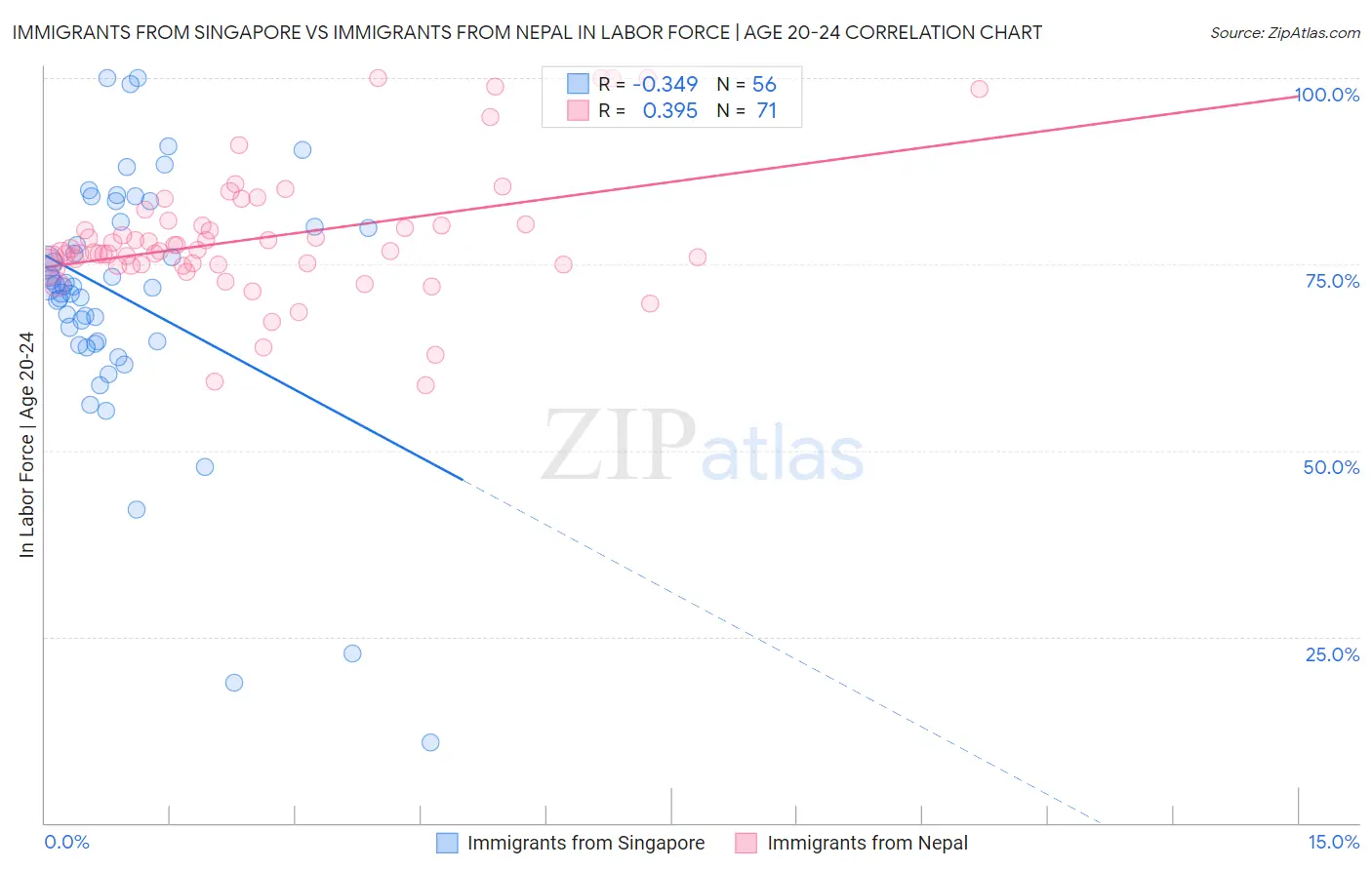 Immigrants from Singapore vs Immigrants from Nepal In Labor Force | Age 20-24