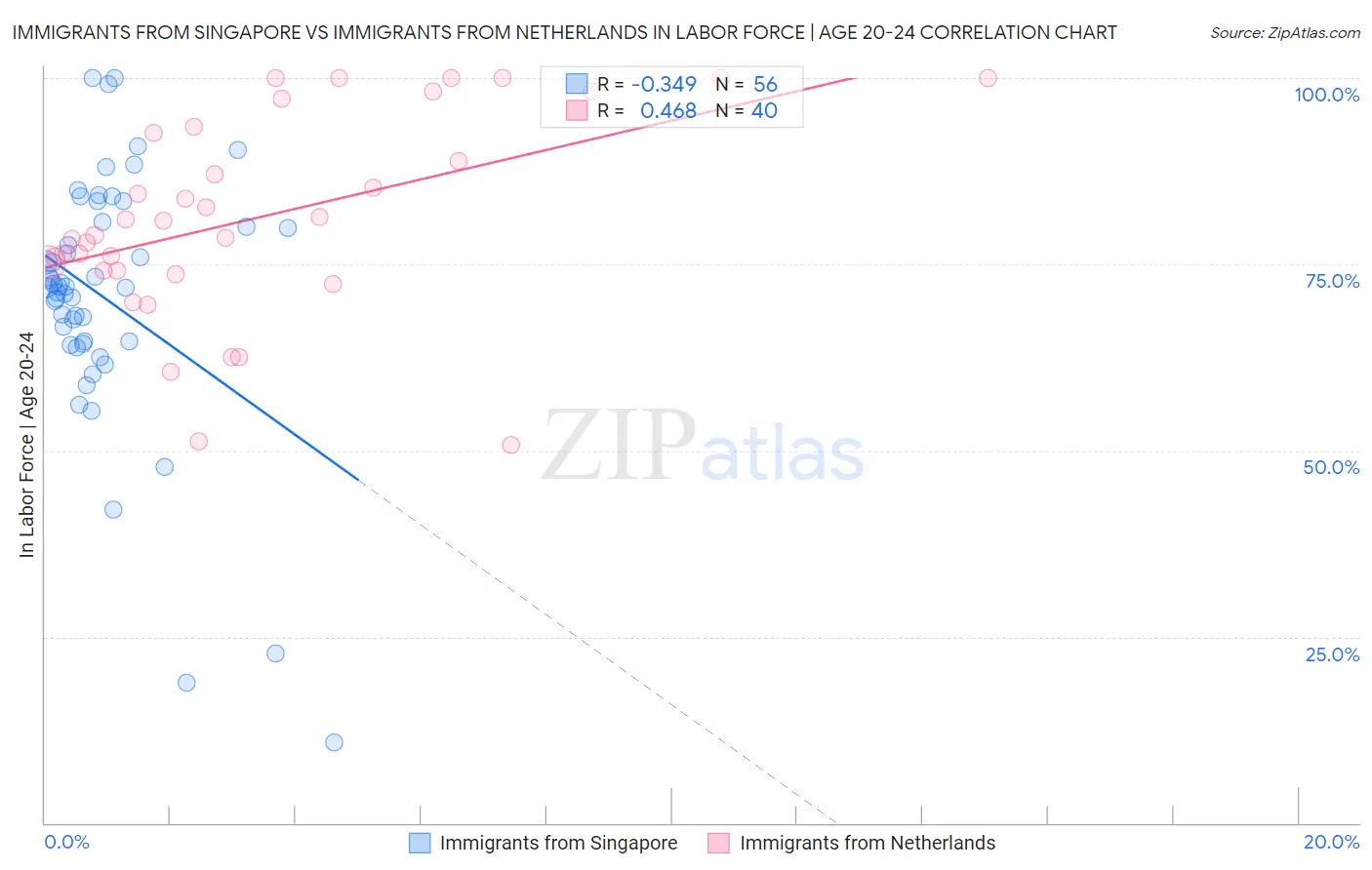 Immigrants from Singapore vs Immigrants from Netherlands In Labor Force | Age 20-24