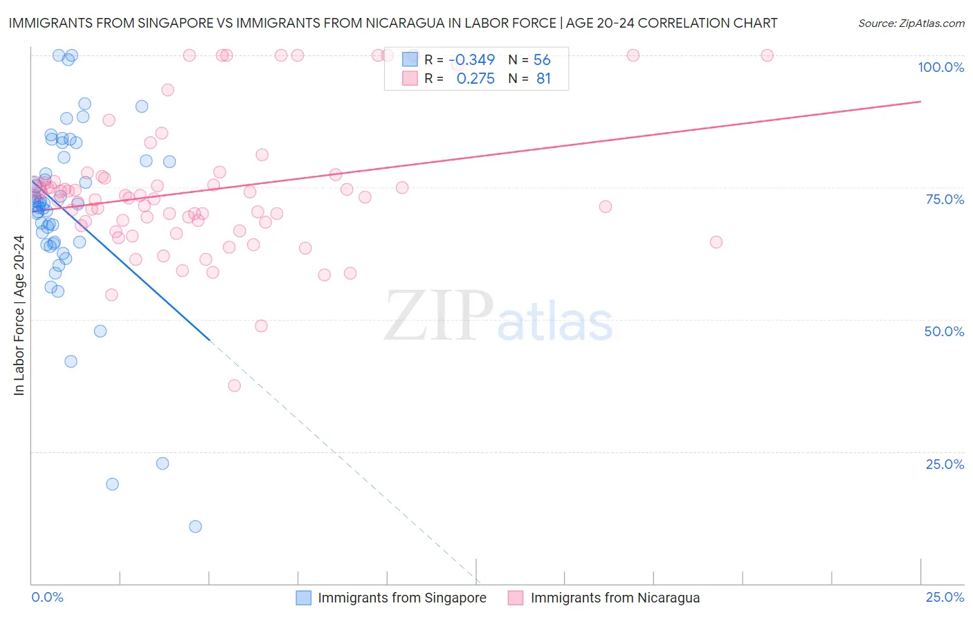 Immigrants from Singapore vs Immigrants from Nicaragua In Labor Force | Age 20-24