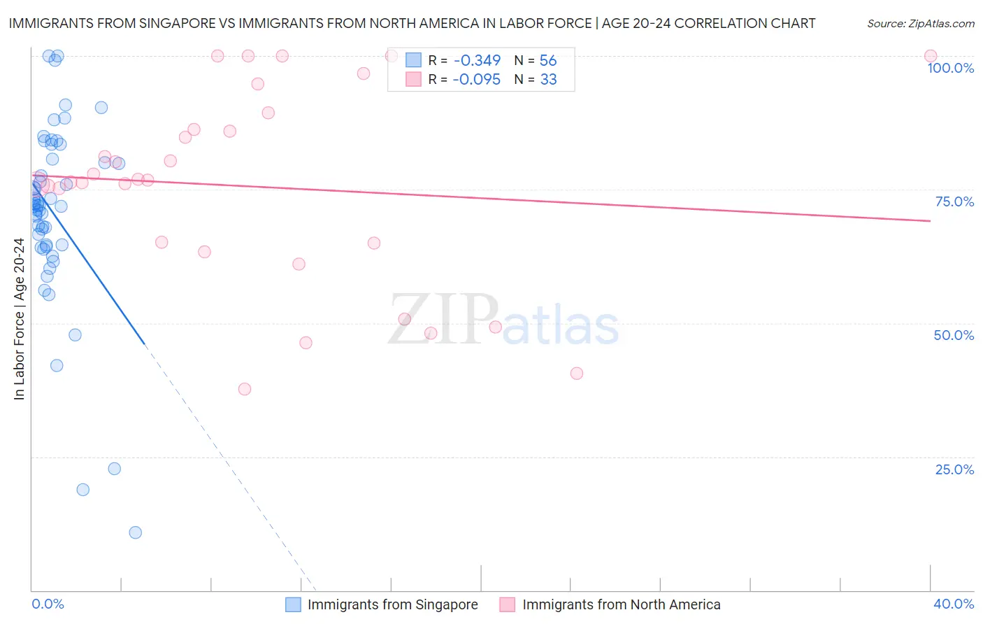 Immigrants from Singapore vs Immigrants from North America In Labor Force | Age 20-24