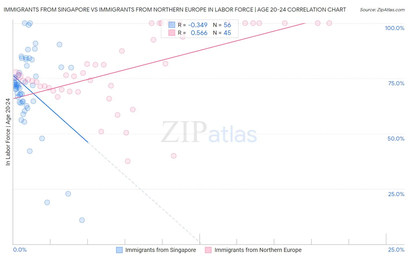 Immigrants from Singapore vs Immigrants from Northern Europe In Labor Force | Age 20-24