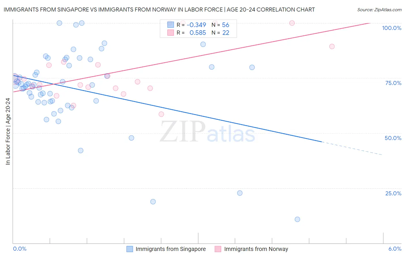 Immigrants from Singapore vs Immigrants from Norway In Labor Force | Age 20-24