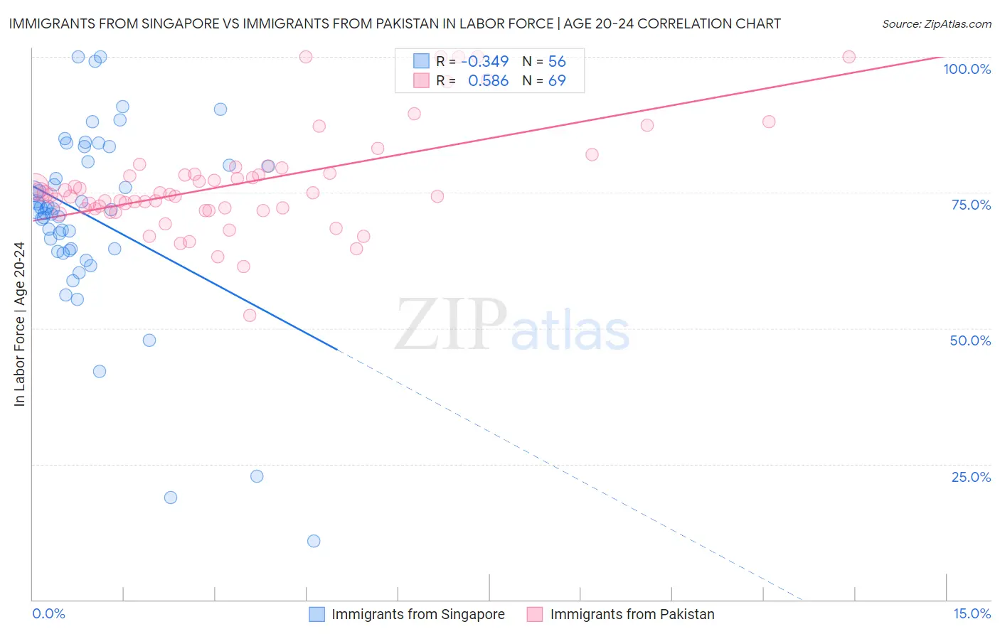 Immigrants from Singapore vs Immigrants from Pakistan In Labor Force | Age 20-24