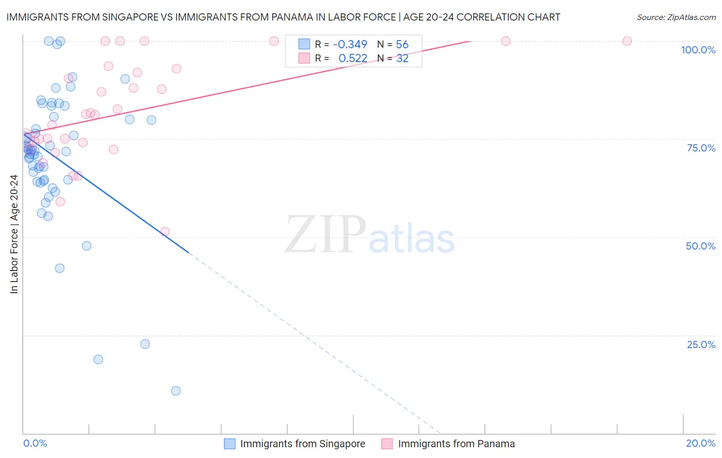 Immigrants from Singapore vs Immigrants from Panama In Labor Force | Age 20-24