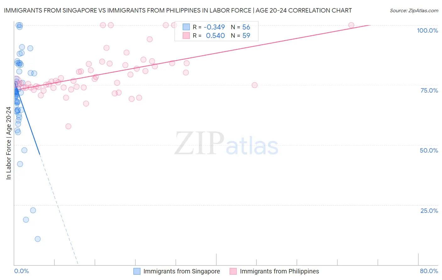 Immigrants from Singapore vs Immigrants from Philippines In Labor Force | Age 20-24