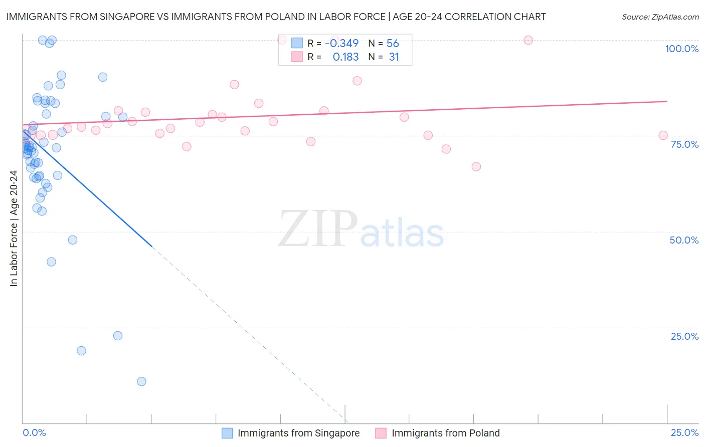 Immigrants from Singapore vs Immigrants from Poland In Labor Force | Age 20-24