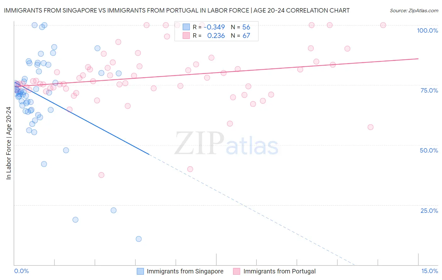 Immigrants from Singapore vs Immigrants from Portugal In Labor Force | Age 20-24